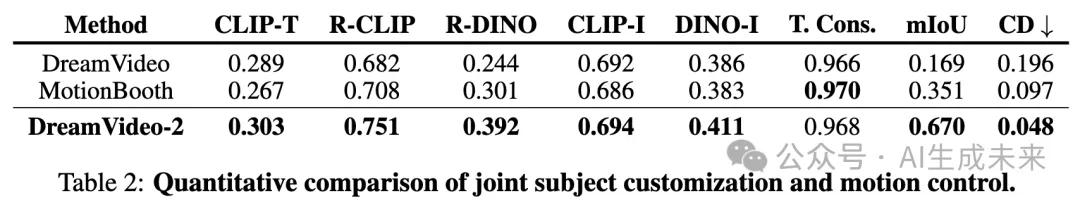 定制化视频生成新模范！零样本主体驱动，精确运动控制！复旦&阿里等发布DreamVideo-2-AI.x社区