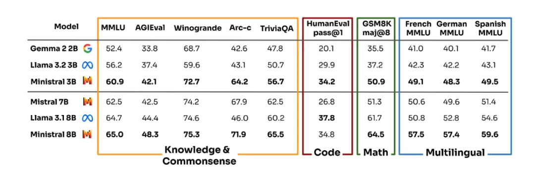 不只是更快：Ministral 3B和8B如何保障您的数据安全与隐私？-AI.x社区