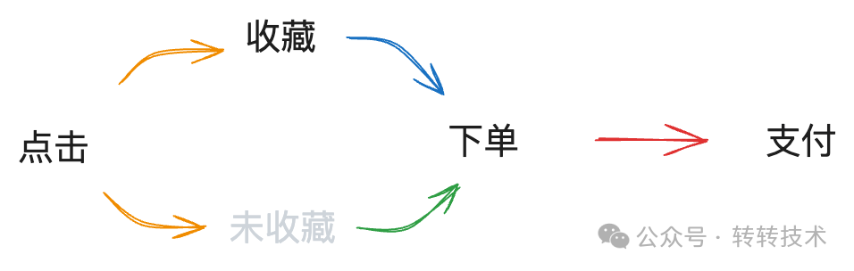 用户决策路径