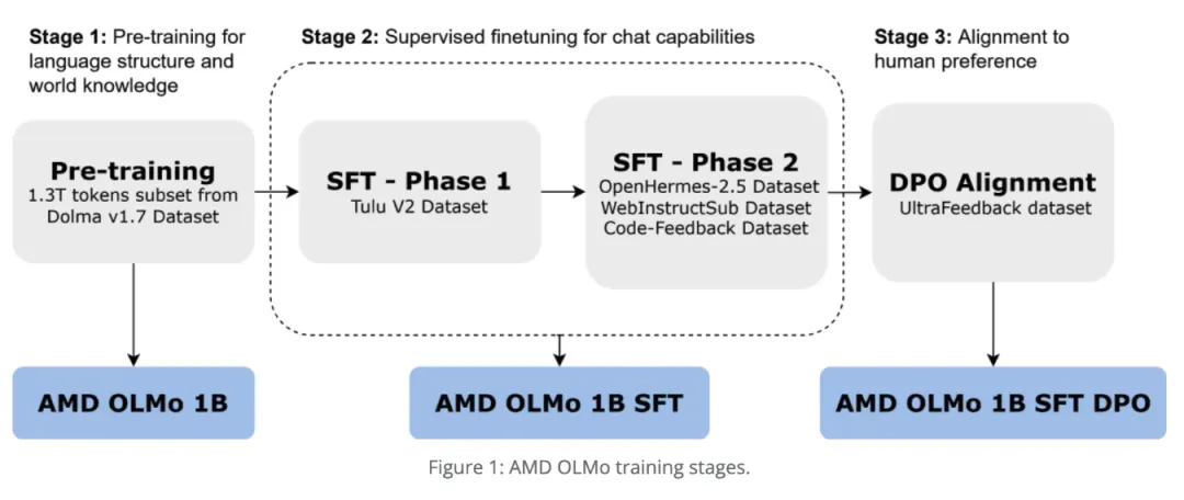 AMD 开源 AMD OLMo：完全开源的 1B 语言模型系列-AI.x社区