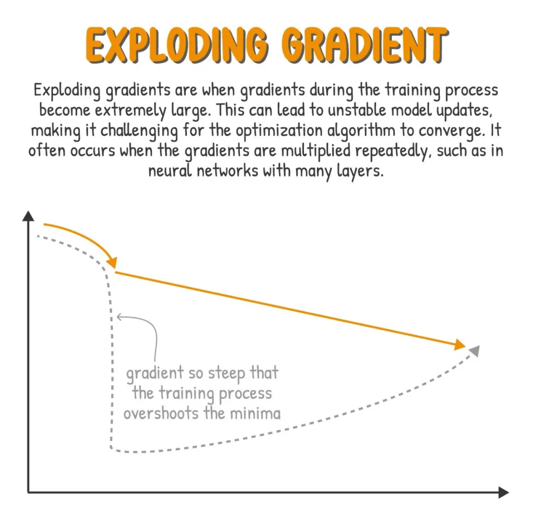 一文彻底搞懂深度学习 - 梯度消失和梯度爆炸-AI.x社区