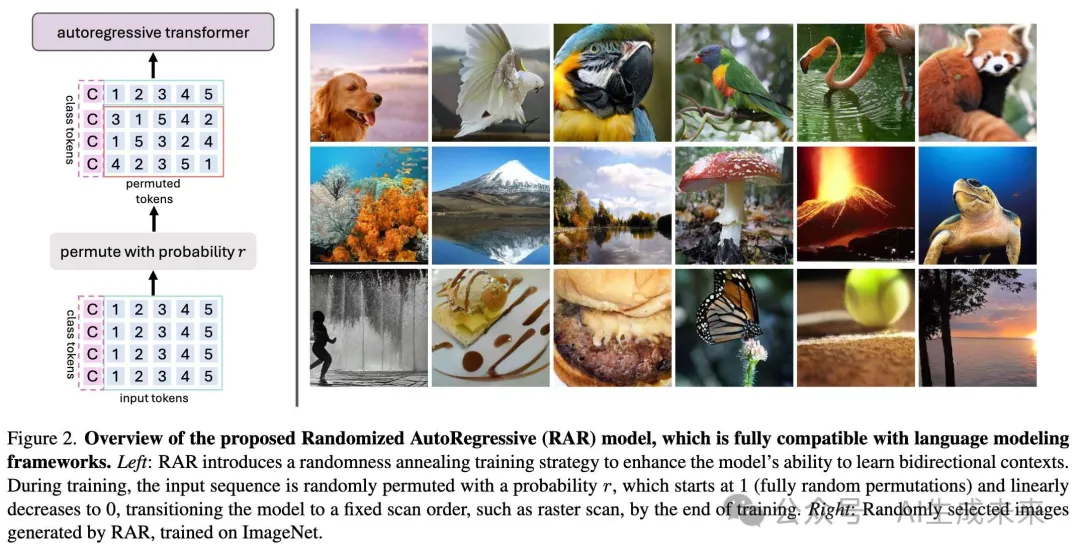 首次超越扩散模型和非自回归Transformer模型！字节开源RAR：自回归生成最新SOTA！-AI.x社区