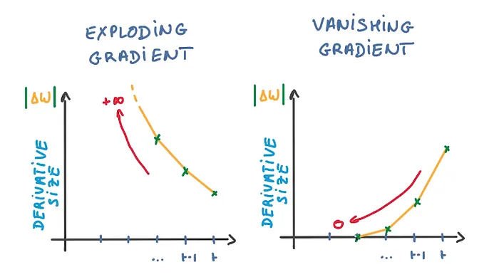 一文彻底搞懂深度学习 - 梯度消失和梯度爆炸-AI.x社区