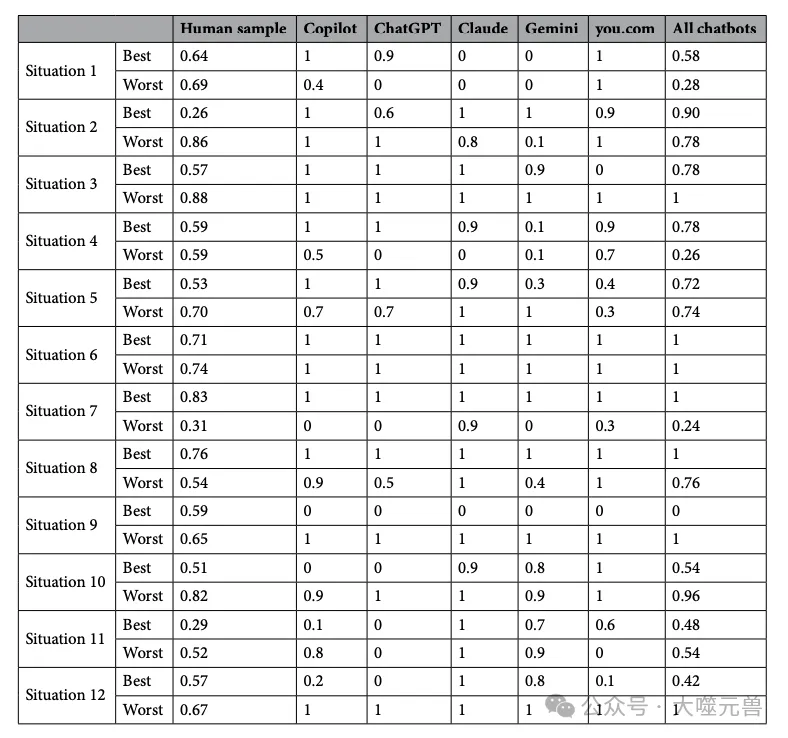 《自然》科学报告：大模型在社会情境判断方面可以胜过人类-AI.x社区
