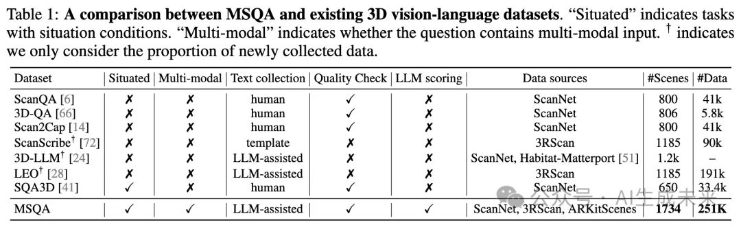 NeurIPS`24 | 超25万对助力具身智能！3D场景大规模多模态情境推理数据集MSQA | BIGAI-AI.x社区