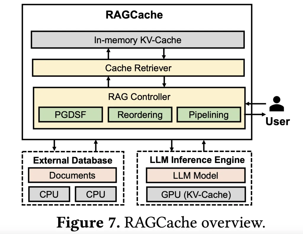 RAGCache：让RAG系统更高效的多级动态缓存新方案-AI.x社区