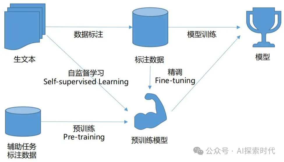 为什么预训练大模型要使用无监督学习的方式？-AI.x社区