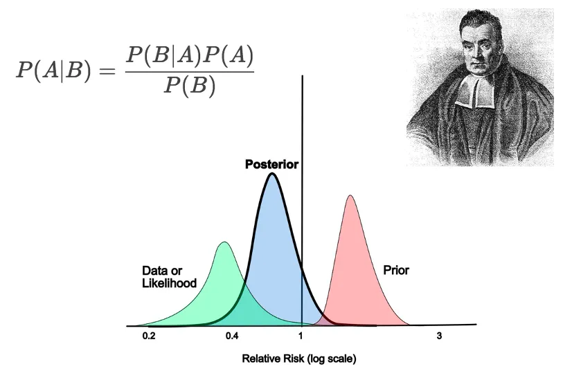 一文彻底搞懂自然语言处理 - 贝叶斯统计（Bayesian Statistics）-AI.x社区