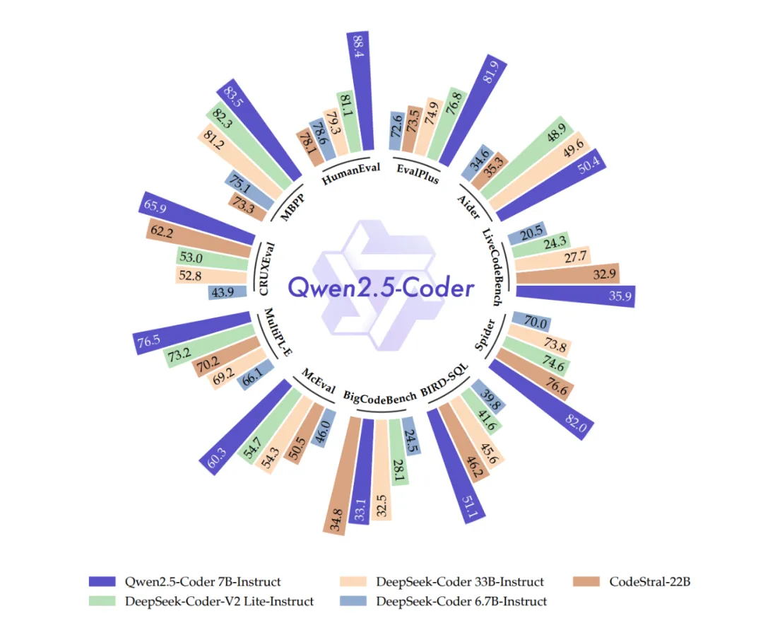 Qwen开源强大、多样、实用的Qwen2.5-Coder系列（0.5B/1.5B/3B/7B/14B/32B）-AI.x社区