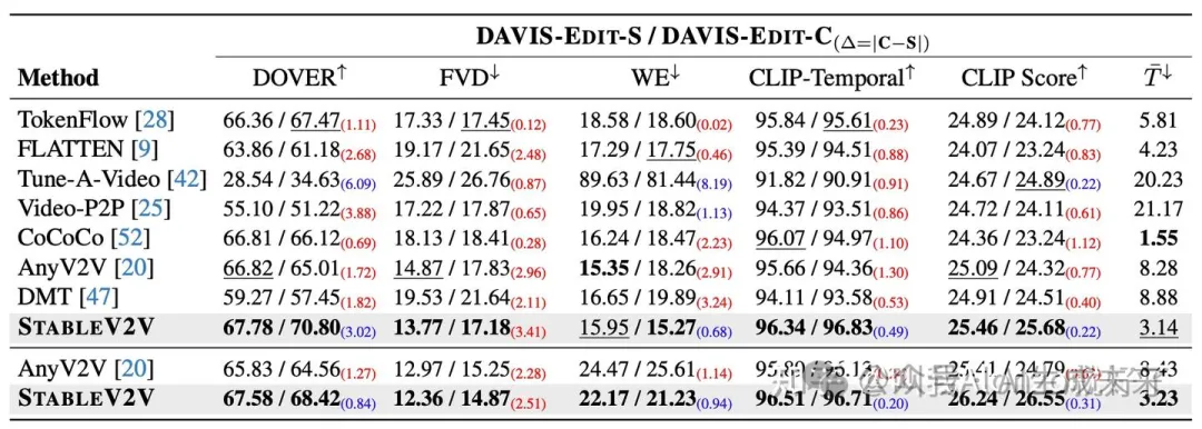 中科大重磅开源StableV2V：专注于「人机交互一致性」的视频编辑方法-AI.x社区