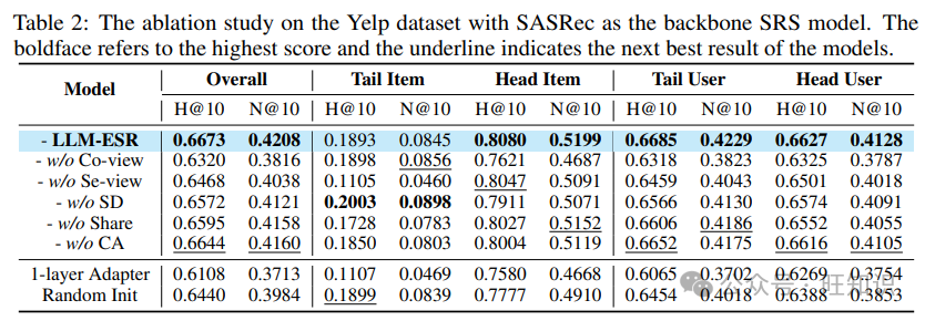 LLM-ESR@NeurIPS 2024: 大语言模型破解推荐系统的长尾难题-AI.x社区