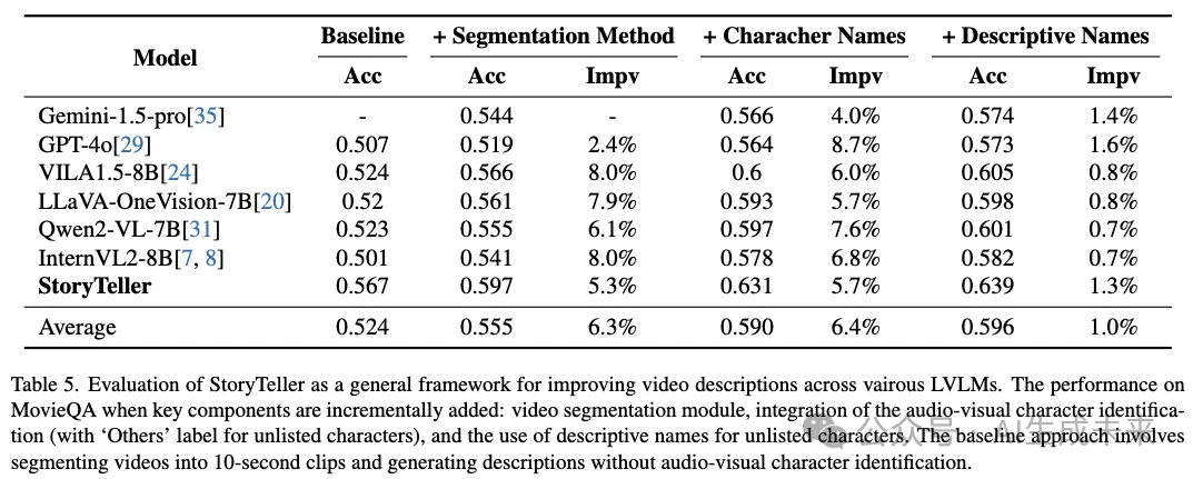 超Gemini-1.5-pro 9.5%！字节&上交&北大开源StoryTeller：生成一致性高的长视频描述-AI.x社区