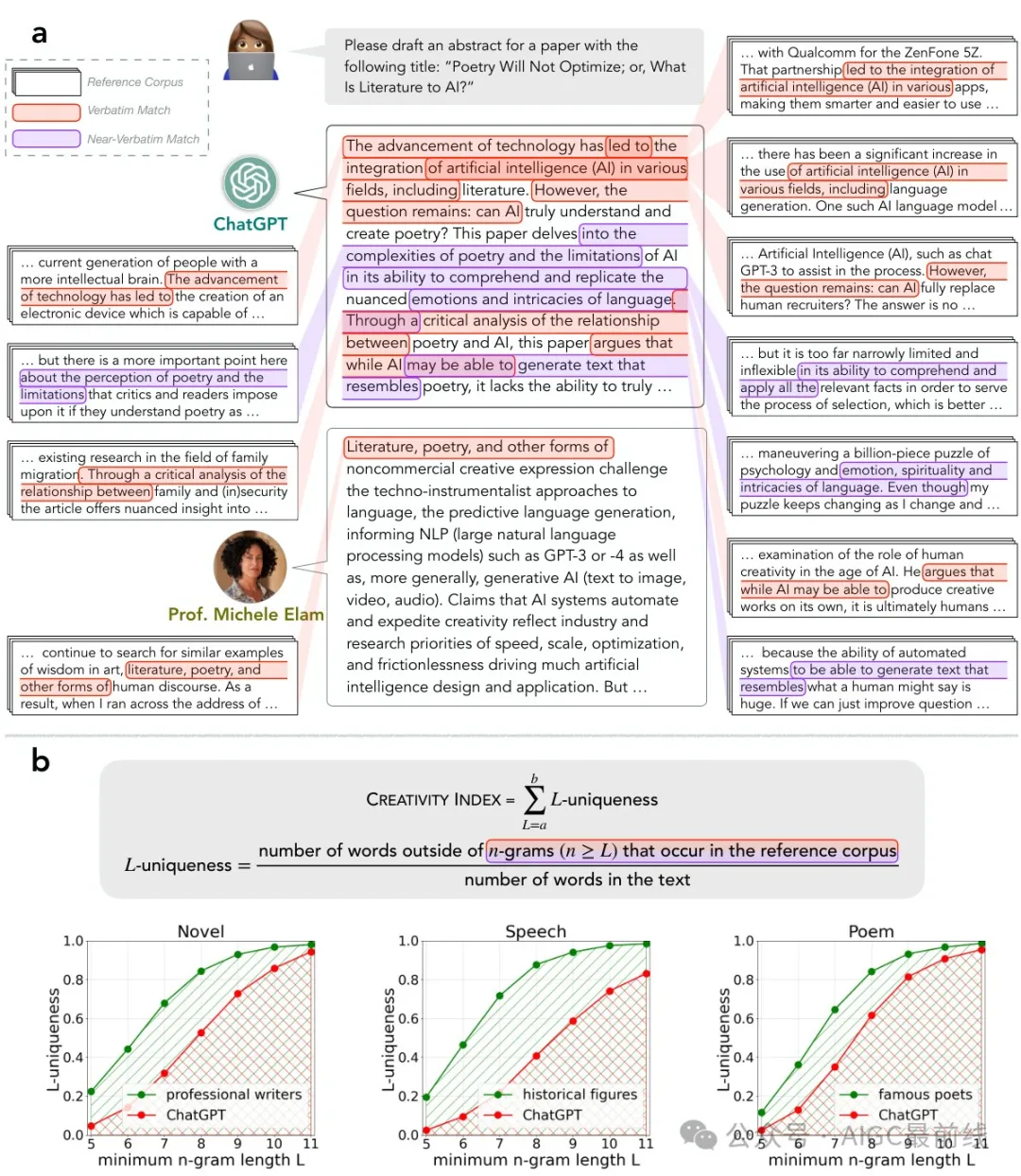 AI 创意大比拼！华盛顿大学和艾伦人工智能研究所联手，用幽默风趣的方式，揭示了 AI 创意背后的真相-AI.x社区