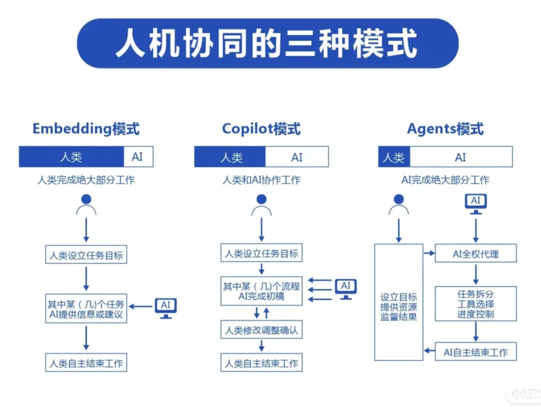 生成式AI人机协同有哪几种模式？-AI.x社区