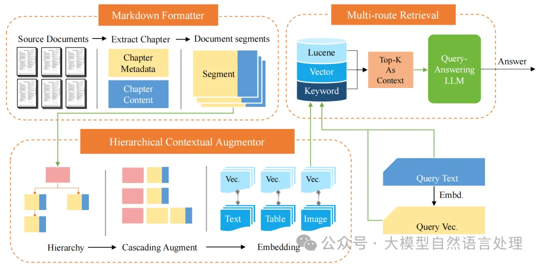 HiQA：一种用于多文档问答的层次化上下文增强RAG-AI.x社区