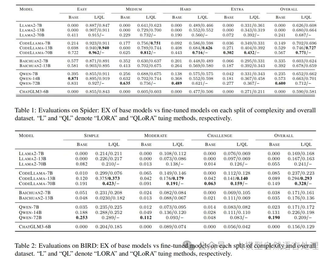 DB-GPT-Hub:text2sql的微调框架及基准测试套件-AI.x社区