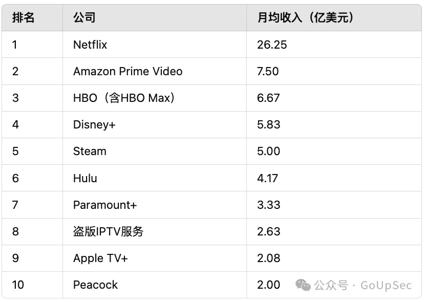 被清剿的盗版IPTV网络与全球最赚钱版权内容分发平台2023年月均营收对比