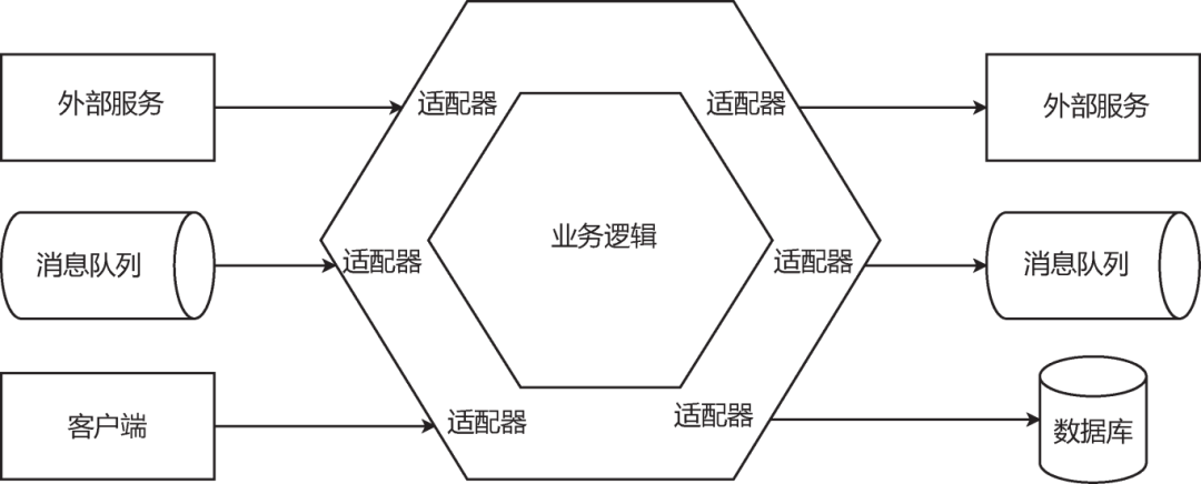 图2 六边形架构