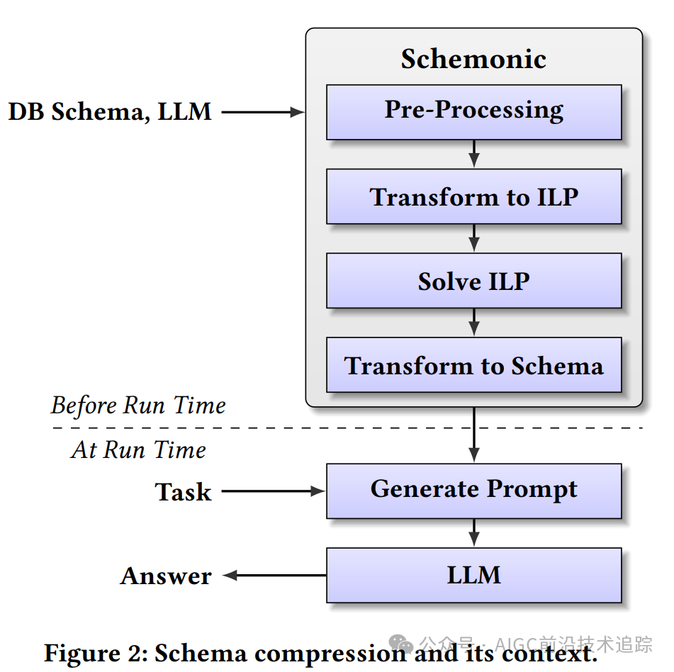 利用 Schemonic 优化数据库模式描述以降低大语言模型成本-AI.x社区