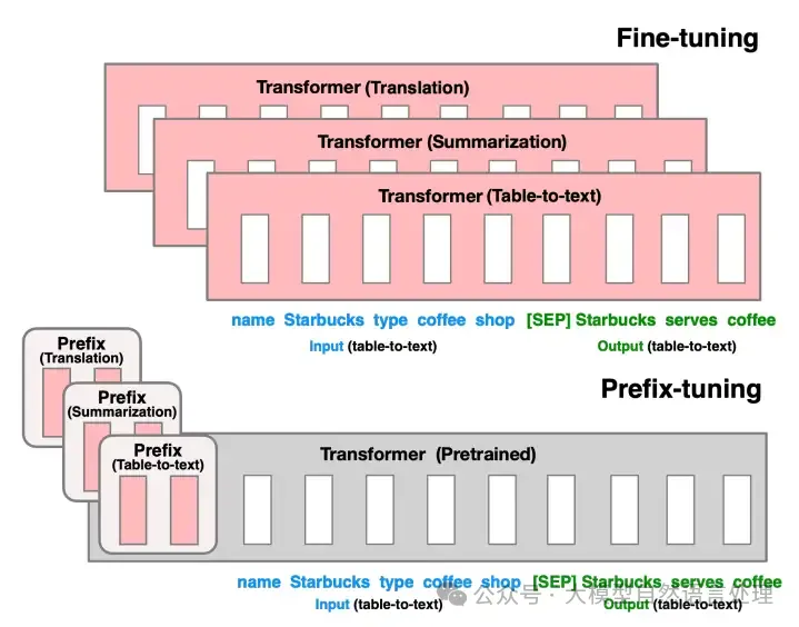 参数高效微调-Prefix Tuning、Adapter Tuning、LoRA-AI.x社区