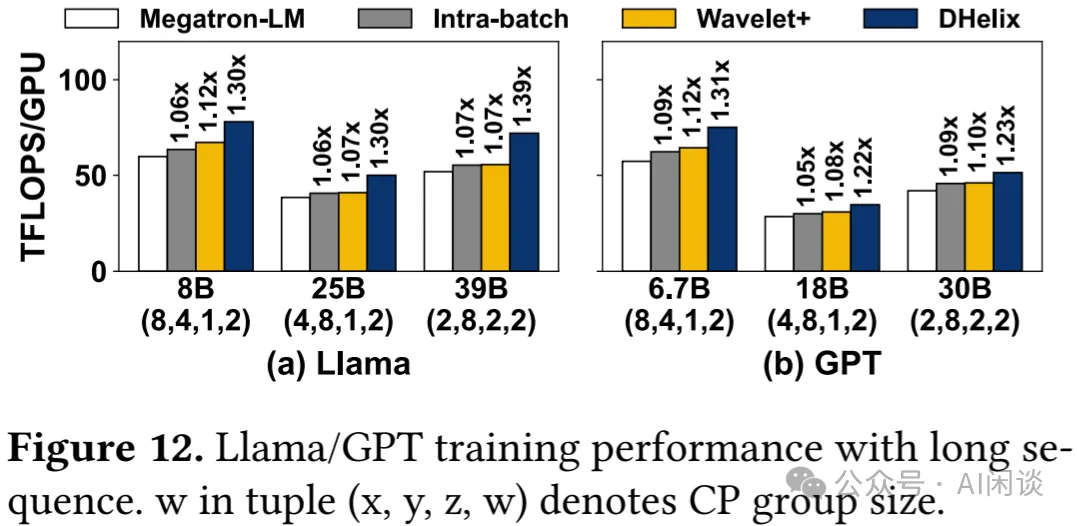 DHelix：跨 Micro-Batch 的通信隐藏，SOTA LLM 训练性能-AI.x社区