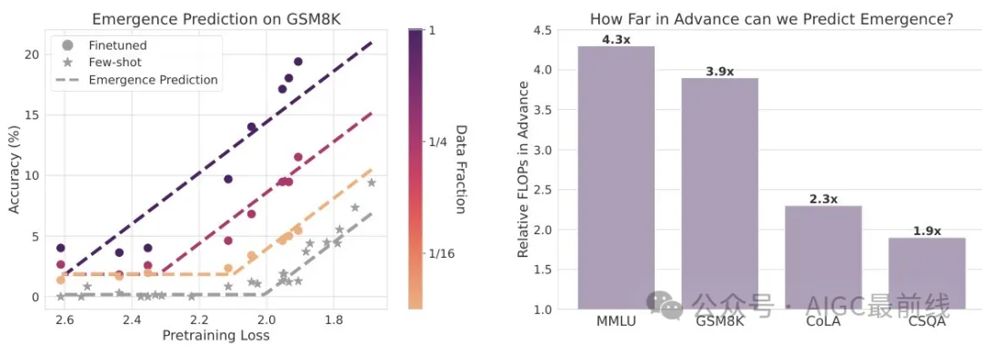预测未来模型能力！微调揭示LLM涌现能力的关键-AI.x社区