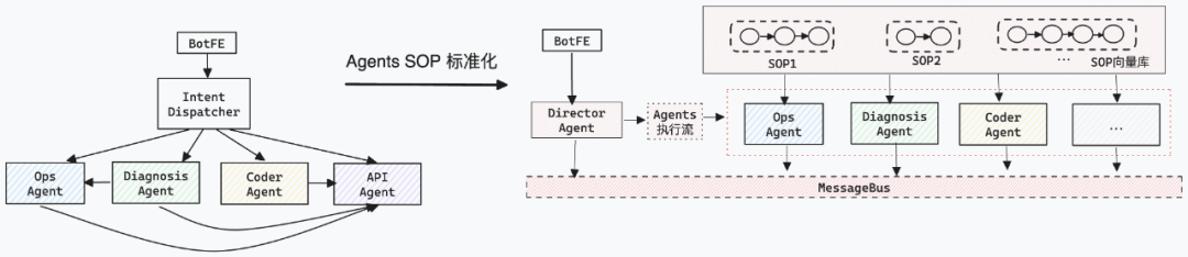 △SOP架构演进