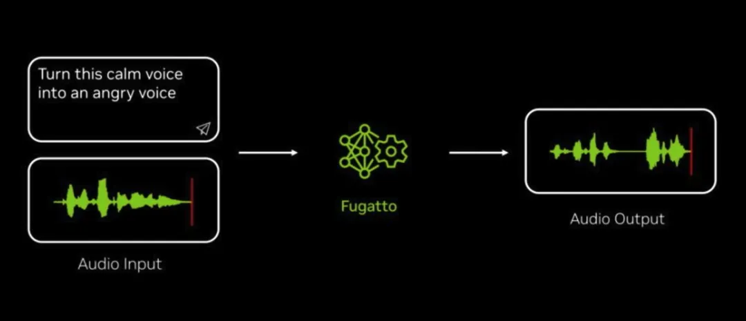NVIDIA AI 推出 Fugatto：一个 25 亿参数的音频模型，可从文本和音频输入生成音乐、语音和声音-AI.x社区