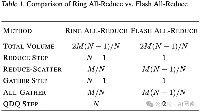 美团 Flash Communication：LLM 推理的 AllReduce 通信优化-AI.x社区