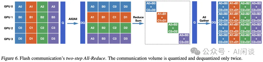 美团 Flash Communication：LLM 推理的 AllReduce 通信优化-AI.x社区