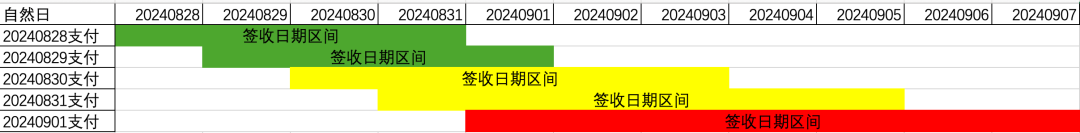 同支付订单  签收区间示意图