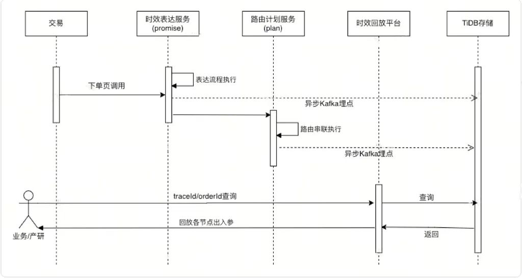 统一的流量回放