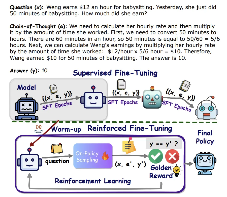 被OpenAI带火的强化微调RFT技术解析-AI.x社区