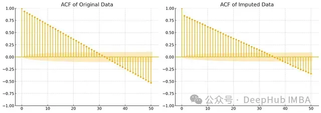 图3：自相关函数对比分析。左图显示原始数据的自相关性，右图显示补充后数据的自相关性