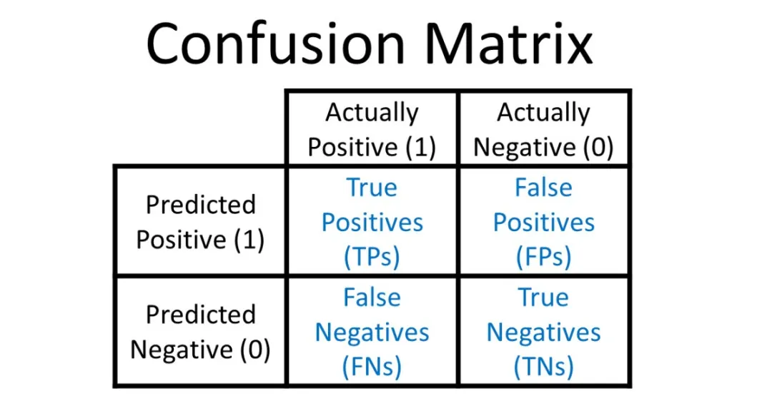 一文彻底搞懂机器学习 - 混淆矩阵（Confusion Matrix）-AI.x社区