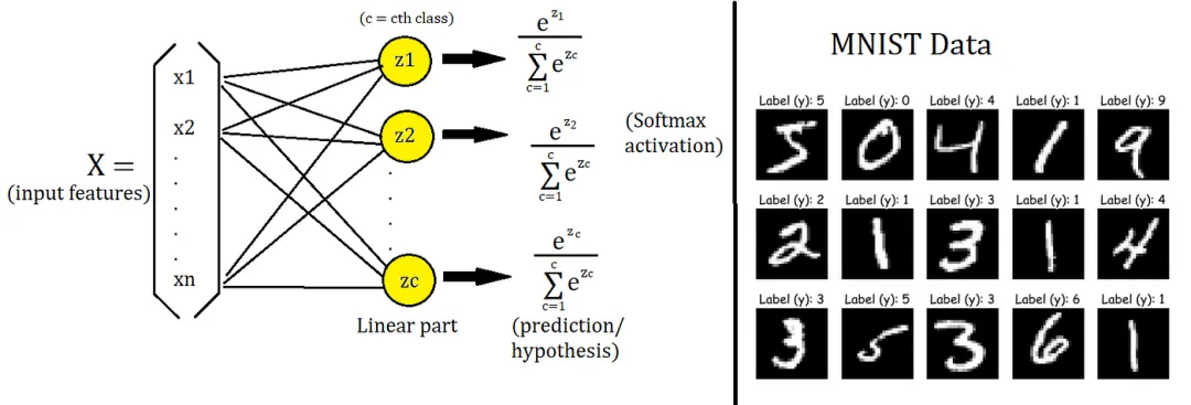 一文彻底搞懂机器学习 - Softmax回归（Softmax Regression）-AI.x社区