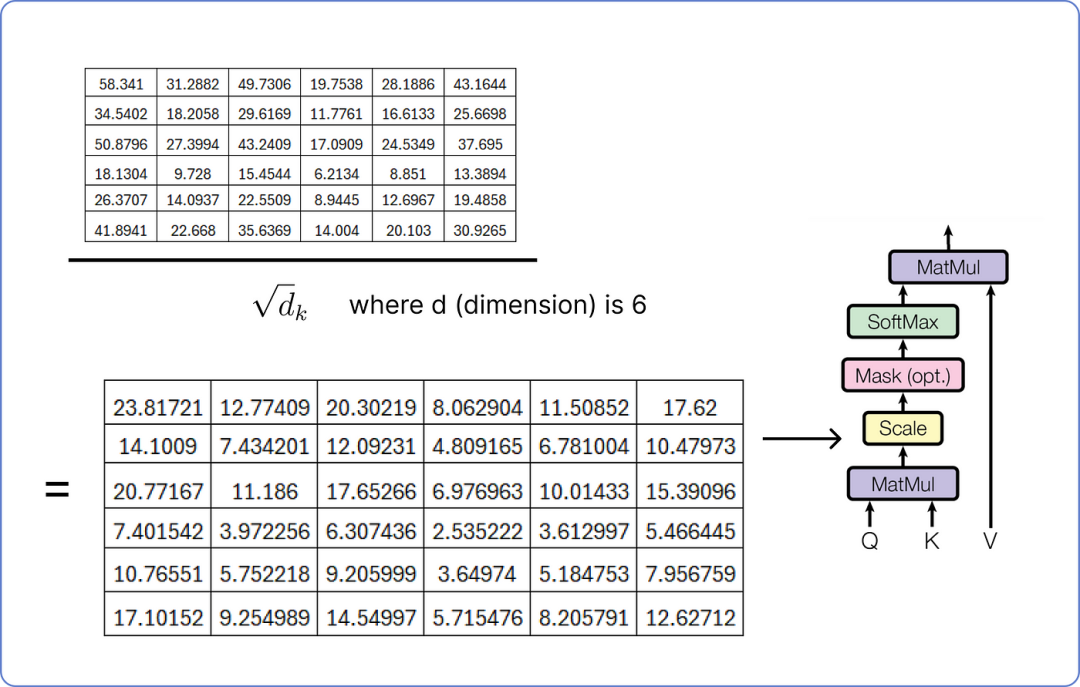 漫画 Transformer：手把手用数学公式推导-AI.x社区