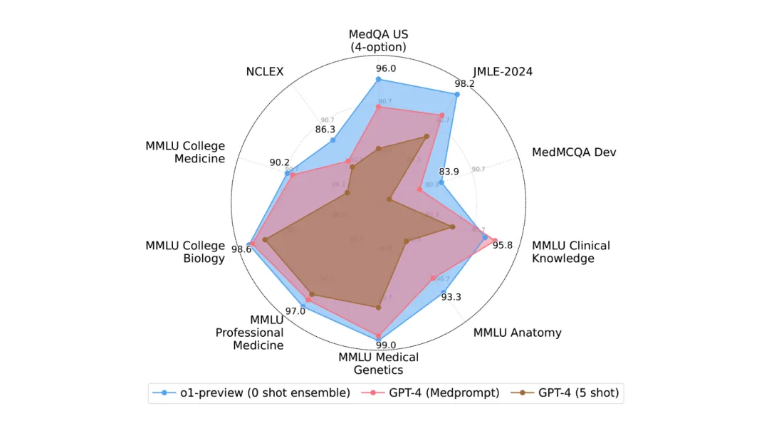 推进医疗人工智能：评估 OpenAI 的 o1-Preview 模型并优化推理策略-AI.x社区