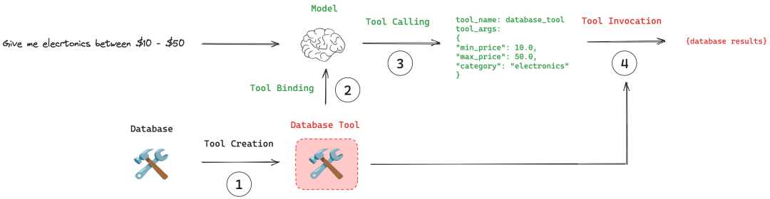 LangChain实战 | Tool Calling ：让AI真正动起来的关键技术-AI.x社区