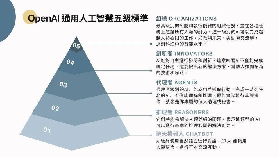 AI Agent智能体产品的五个级别-AI.x社区