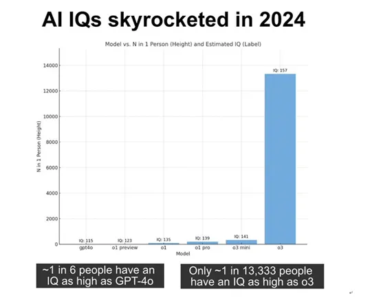 o3模型智商157，比肩爱因斯坦！AI只用7个月，超过人类100年-AI.x社区