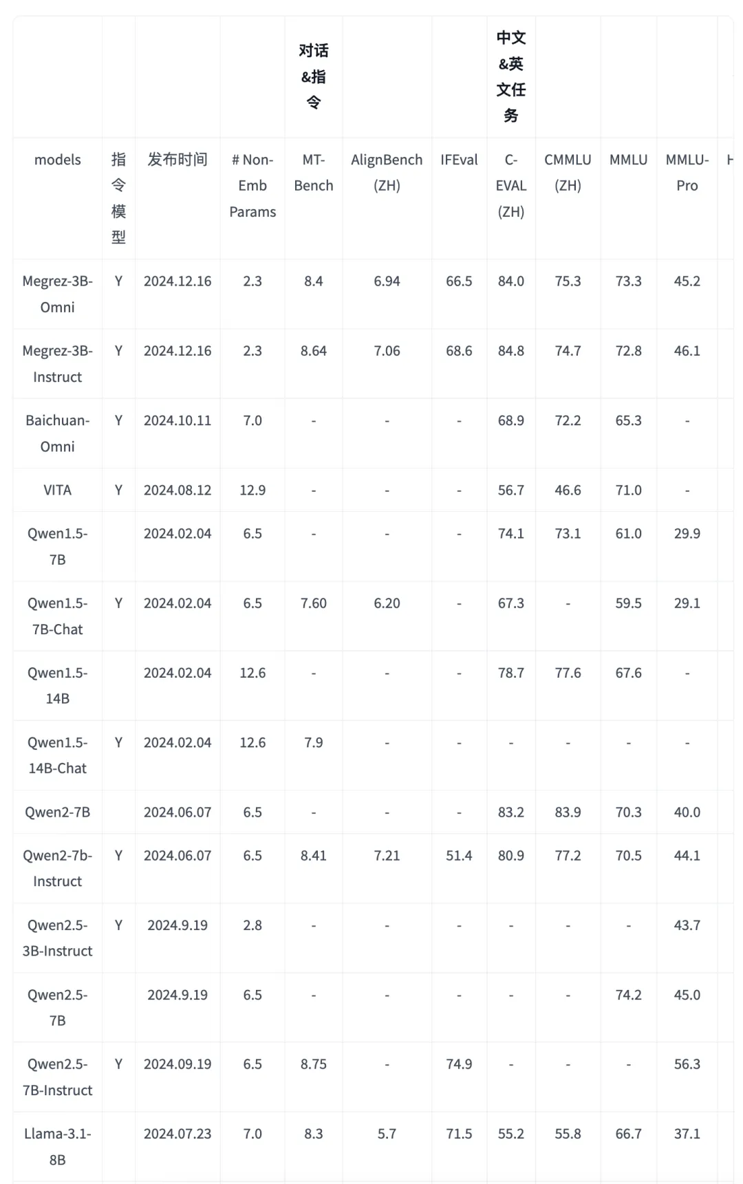 Infinigence AI 发布 Megrez-3B-Omni：3B 设备上开源多模态大语言模型 MLLM-AI.x社区