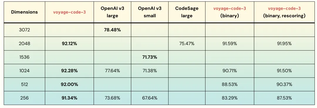 Voyage AI 推出 voyage-code-3：专为代码检索而优化的全新下一代嵌入模型-AI.x社区