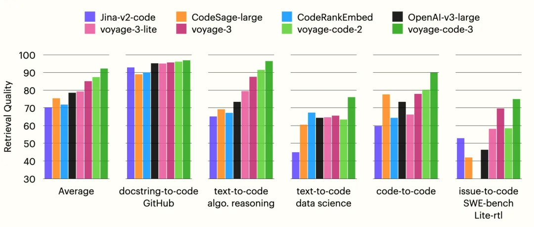 Voyage AI 推出 voyage-code-3：专为代码检索而优化的全新下一代嵌入模型-AI.x社区
