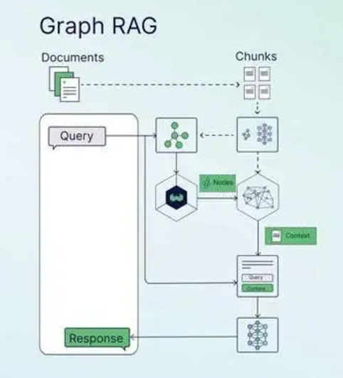 RAG 架构图解：从基础到高级的七种模式-AI.x社区