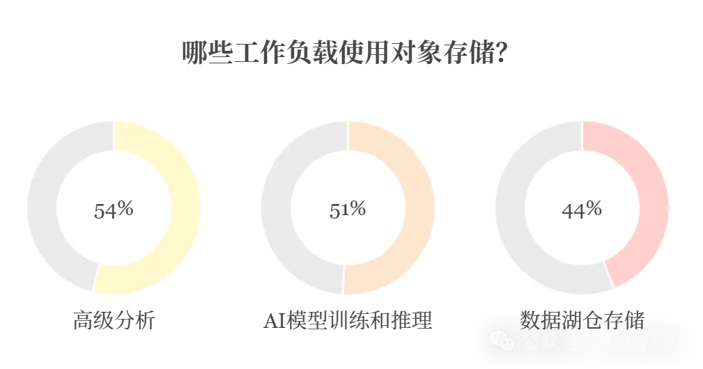 AI驱动对象存储成为企业存储主导技术-AI.x社区