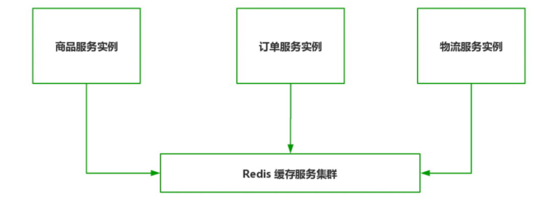 Redis 缓存服务集群