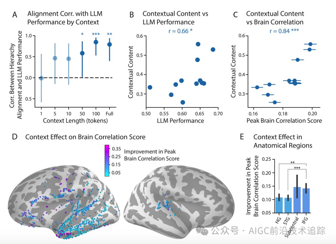 MIT：LLM的思考方式竟然和大脑相似-AI.x社区