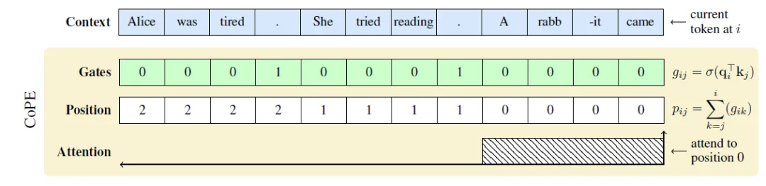 新鲜速递：图解新颖LLM的CoPE位置编码-AI.x社区