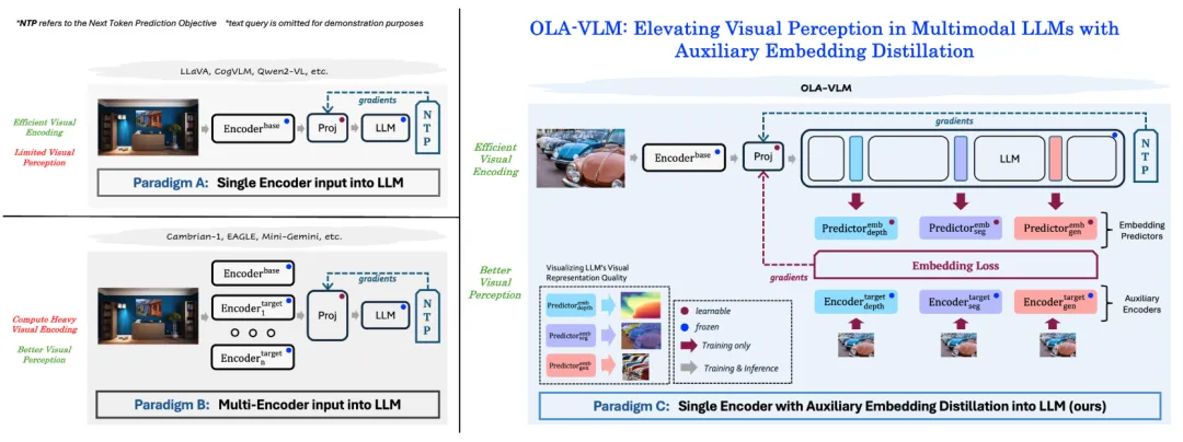 微软人工智能研究院推出 OLA-VLM：一种以视觉为中心的优化多模态大型语言模型的方法-AI.x社区